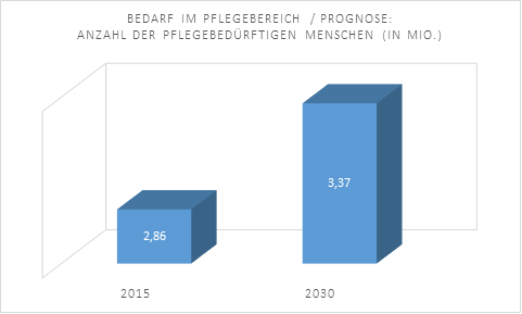 Bedarf im Pflegebereich/ Prognose: Anzahl der pflegebedürftigen Menschen in Deutschland (in Mio.)