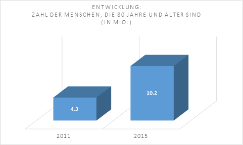 Entwicklung: Zahl der Menschen, die 80 Jahre und älter sind (in Mio.) 